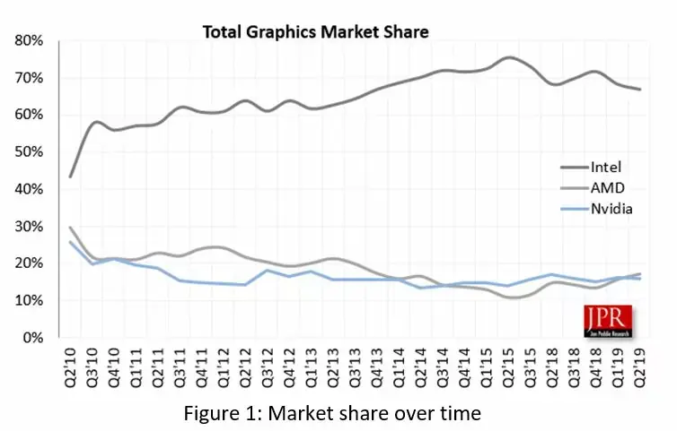 Surprise ! AMD repasse devant Nvidia, une première en 5 ans (oui, mais...)