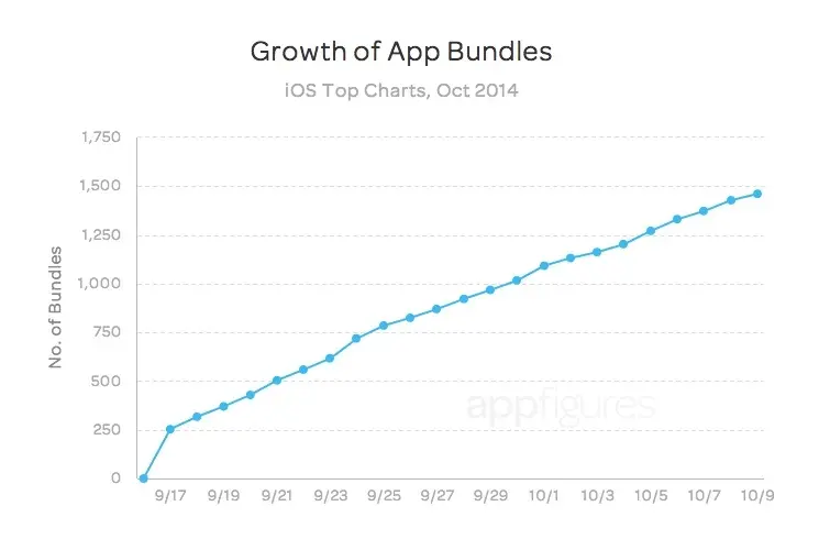 iOS 8 : quel accueil pour les lots d'applications ?