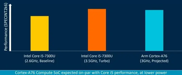 ARM veut manger du PC Intel au petit déjeuner (après avoir gagné la guerre du mobile)