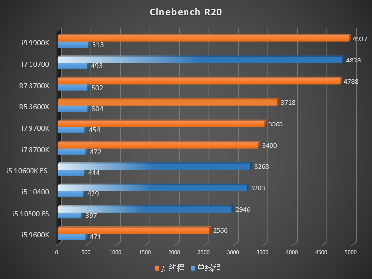 De premiers benchmarks encourageants pour les Comet Lake-S (bientôt dans les iMac)