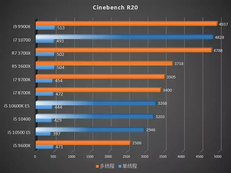 De premiers benchmarks encourageants pour les Comet Lake-S (bientôt dans les iMac)