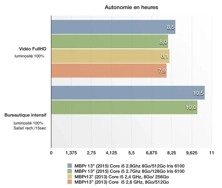 Test des MacBook Pro Retina 13" (2015) : une timide mise à jour avec quelques surprises