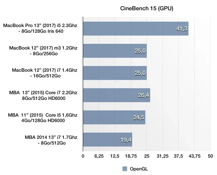 Le casse-tête du moment : remplacer son MacBook Air, mais par quoi ?