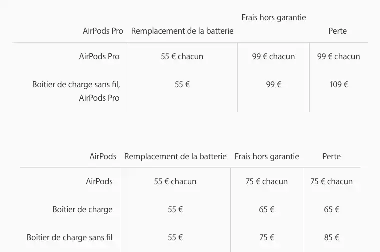 Les AirPods Pro coûtent cher à réparer : 99€ pièce, 109€ le boîtier, 55€ une batterie...