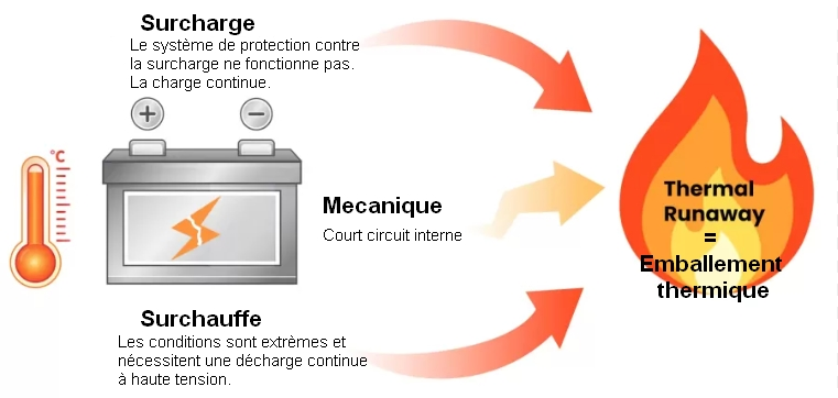 Emballement thermique