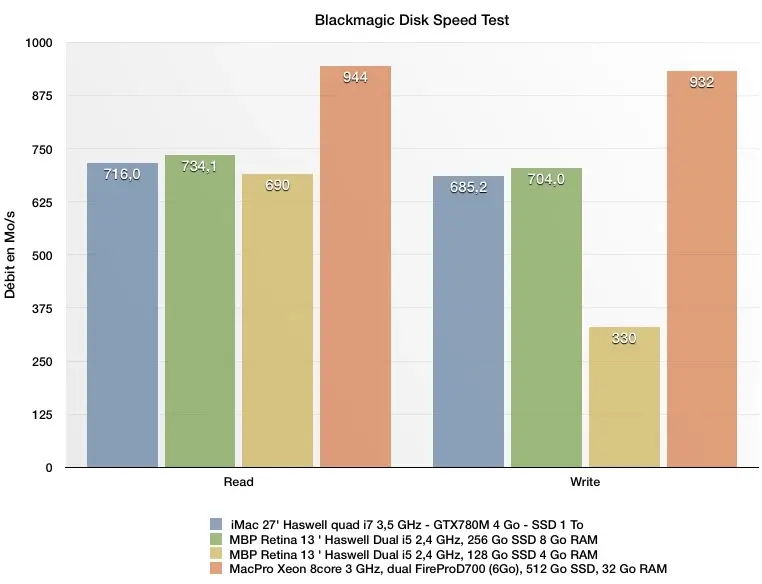 Bench Mac Pro : un SSD capable de débiter 1,2 Go de données à la seconde