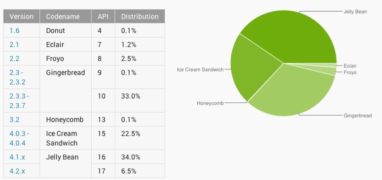 Android 4.x s'impose lentement mais surement