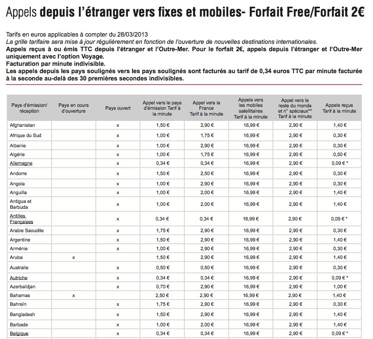 Le forfait 2€ de Free Mobile utilisable hors de France