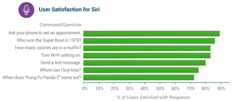 Siri plus efficace que Google Now et Cortana ?