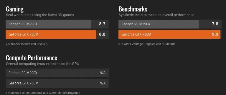 Que valent les Radeon M290X et M295X qui équipent les nouveaux iMac ?