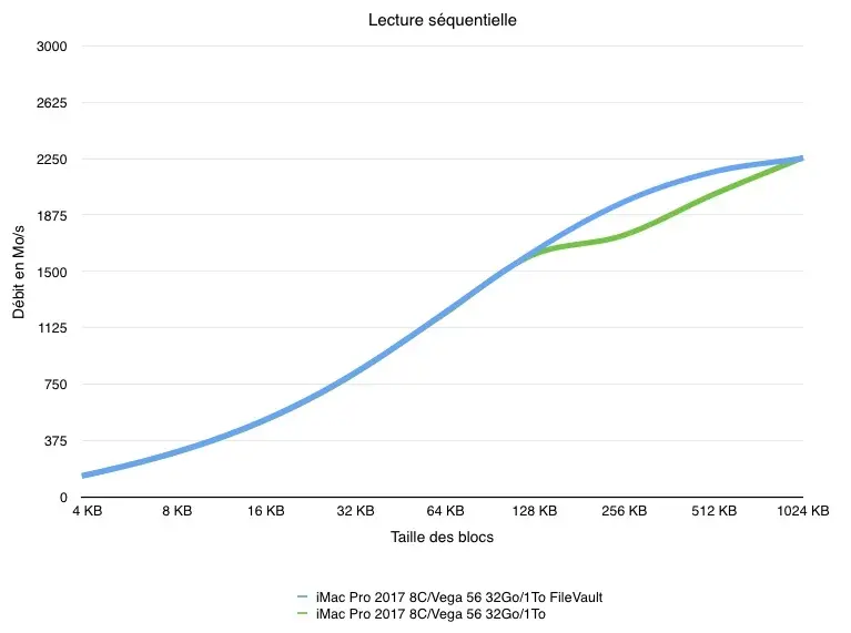 iMac Pro : quel impact de FileVault sur les performances du SSD ?