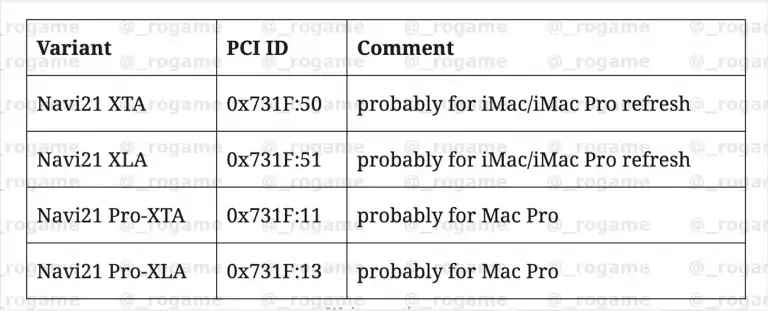 AMD : des GPU Navi21 spéciaux pour les Mac Pro/iMac ?