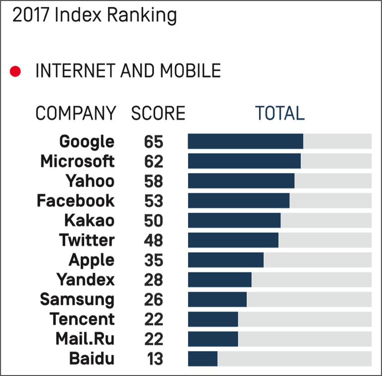 Vie privée et libertés : Google détrône Apple au "Ranking Digital Rights Corporate 2017"