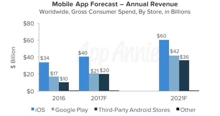 Android détrônerait Apple en 2017 pour les revenus des app (mais pas grâce à Google Play)