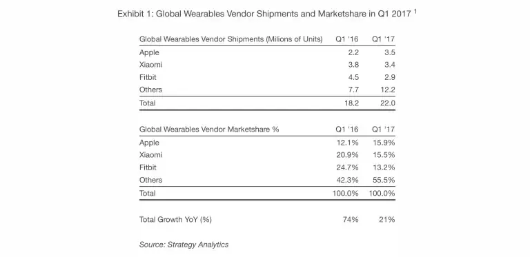 L'Apple Watch, numéro 1 du marché avec 3,5 millions d'unités vendues