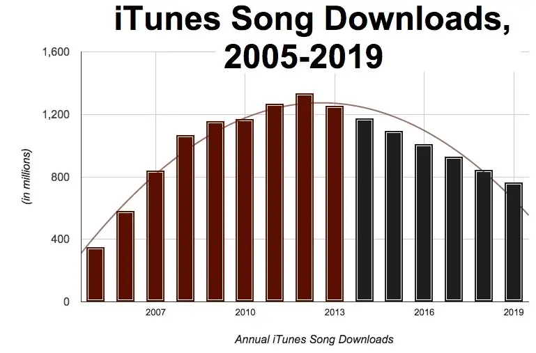 Le téléchargement d'albums et de titres sur iTunes s'arrêterait d'ici 2 ans !