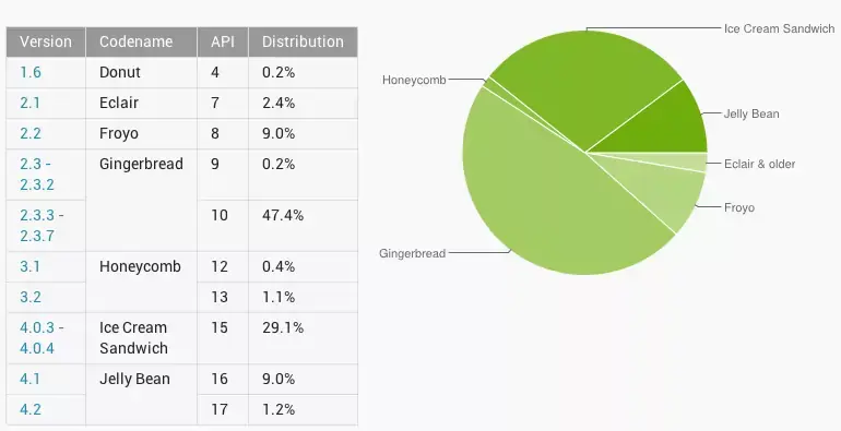 Android : Gingerbread toujours majoritaire et le SDK n'est... plus libre !