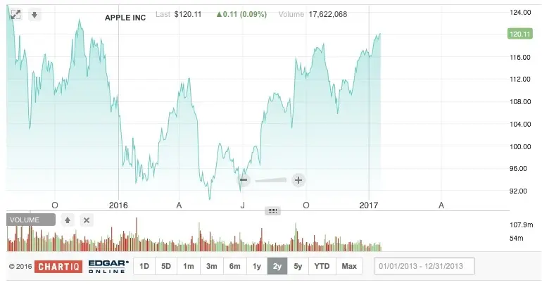 AAPL : l'action Apple au plus haut depuis 14 mois