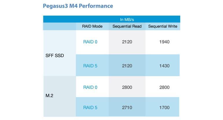 Thunderbolt 3 : un RAID très rapide (100% SSD)  et compact chez  Promise, le Pegasus3 M4