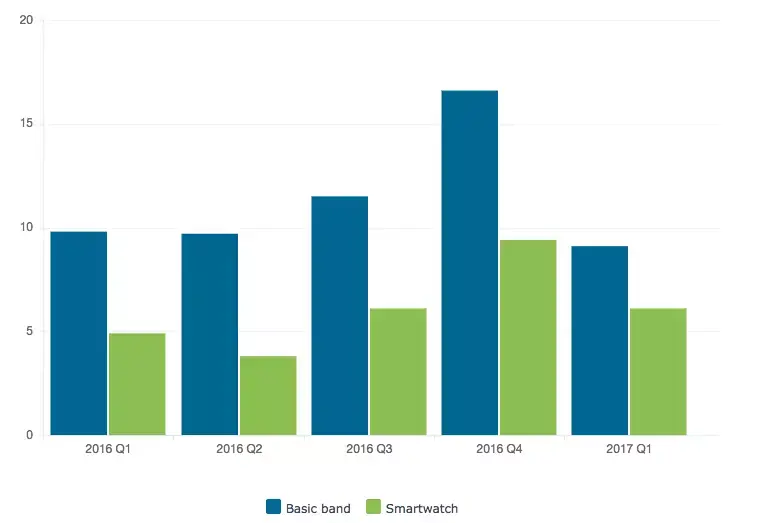 Les smartwaches en progression de 25% sur le trimestre grâce à l'Apple Watch