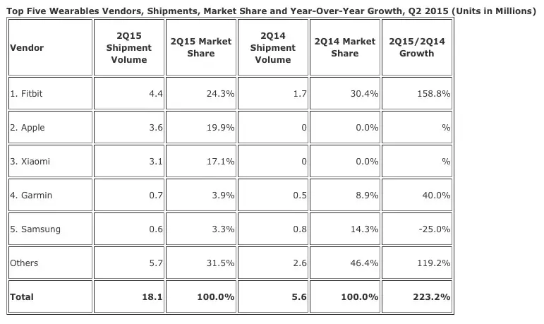 L'Apple Watch représenterait 20% du marché des wearables avec 3,6 millions d'unités écoulées