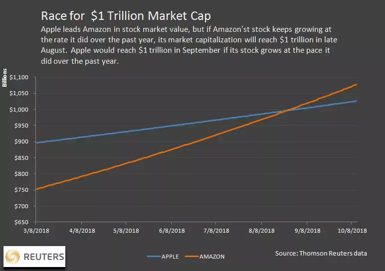 #SiliconDallas : Amazon pourrait bien atteindre les 1000 milliards avant Apple (et PAF !)