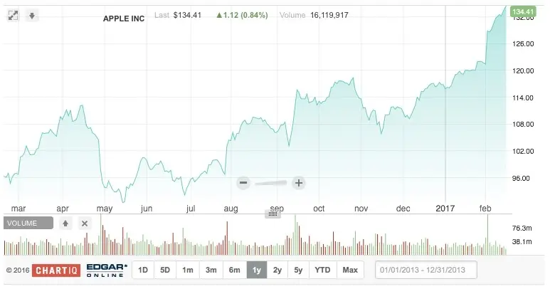 Pour la Saint Valentin, l'action Apple s'offre le Nasdaq et dépasse les 134 dollars