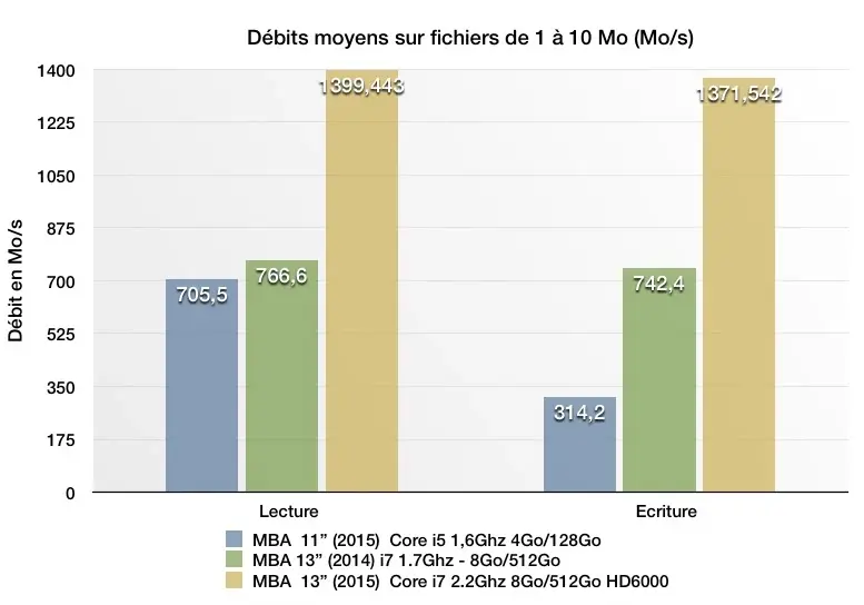 Test du MacBook Air 2015 : une mise à jour sans panache