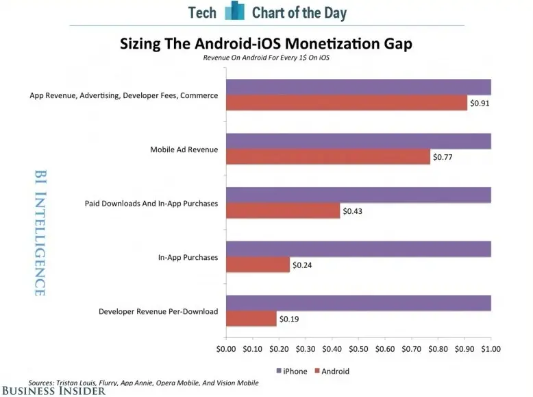 Business des apps : l'iPhone toujours devant Android, mais l'écart se réduit