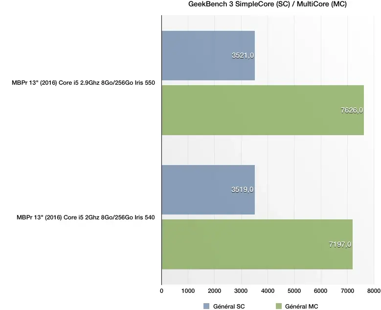 Benchs du MacBook Pro 13" 2.9Ghz "Touch Bar" : bien plus rapide que l'entrée de gamme ?