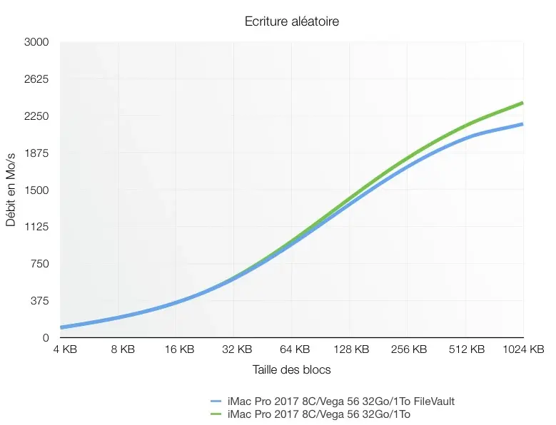 iMac Pro : quel impact de FileVault sur les performances du SSD ?