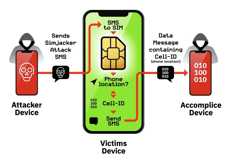 Simjacker : une attaque silencieuse visant une vulnérabilité des cartes SIM