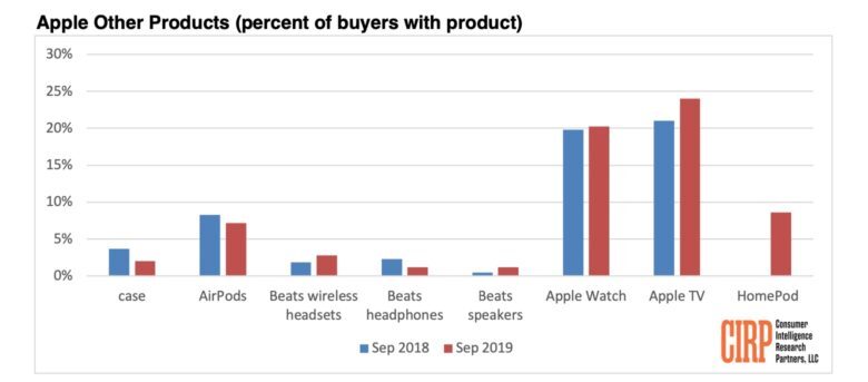 20% des clients américains d'Apple possèderaient une Apple TV (et boudent le HomePod)