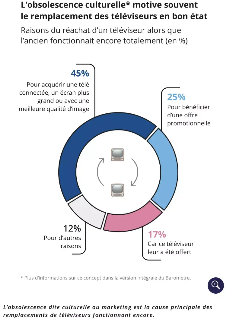 Les Français passeraient 32 heures par semaine sur un écran