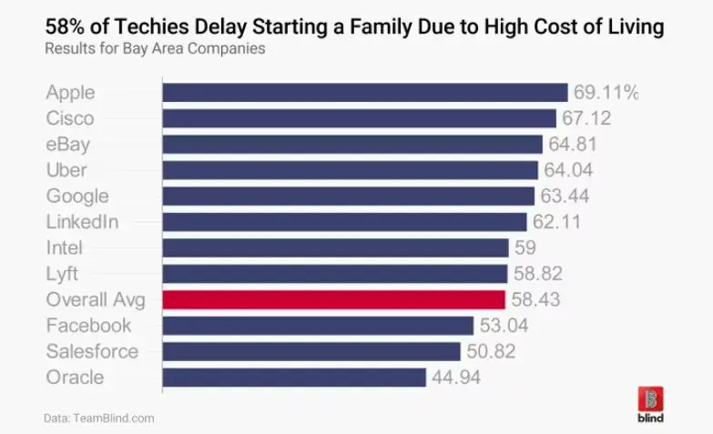 Silicon Valley : le coût de la vie freinerait les naissances (à 69% pour Apple !)