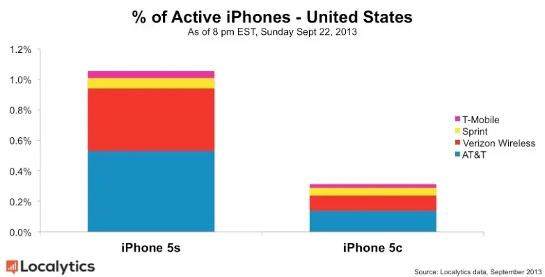 L'iPhone 5s 3 fois plus populaire que le 5c ?