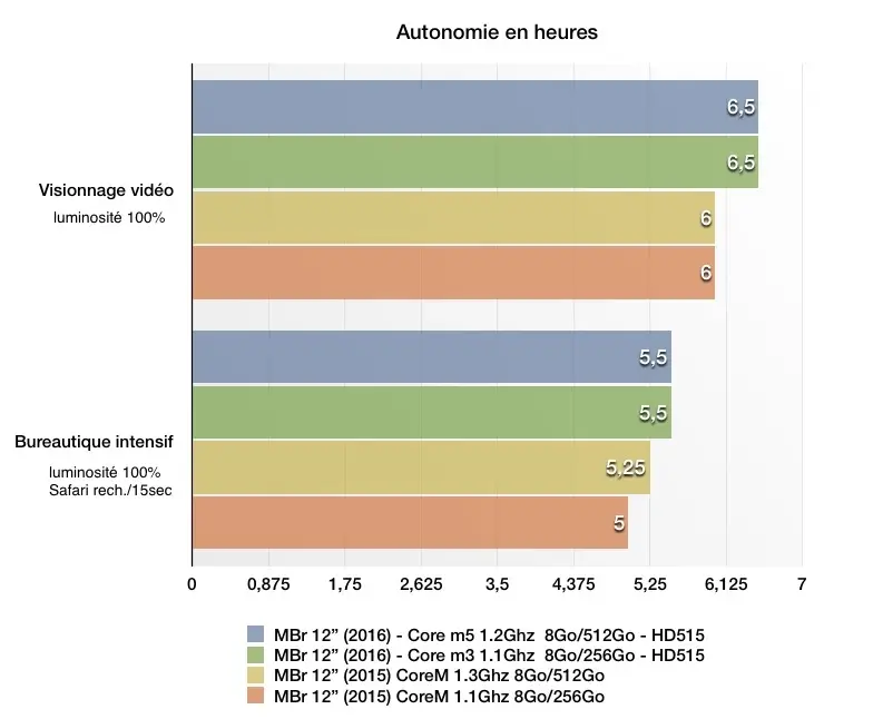 Test du MacBook Retina 12" 2016  (modèles 1.1Ghz, 1.2Ghz et 1.3Ghz)