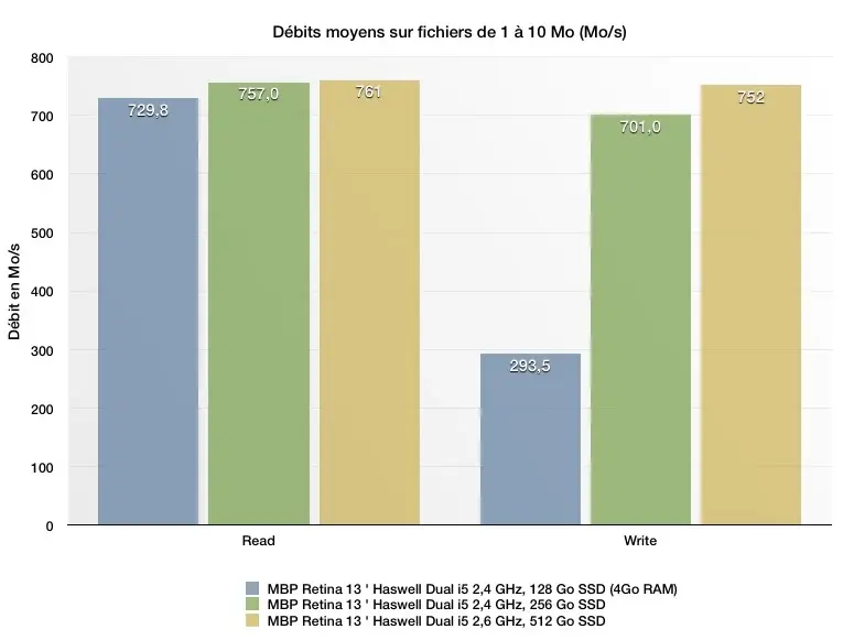 MacBook Pro retina 13" : le test complet de Mac4Ever !