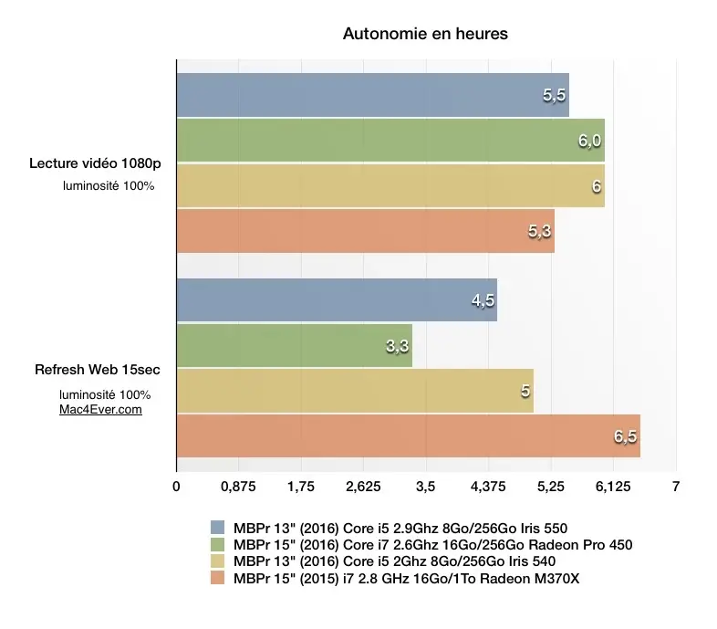 Quelle autonomie pour les MacBook Pro 2016 avec Touch Bar ?