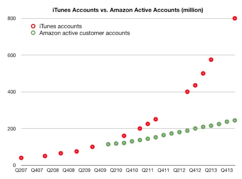 Graphique : qui a le plus d'utilisateurs, iTunes ou Amazon ?