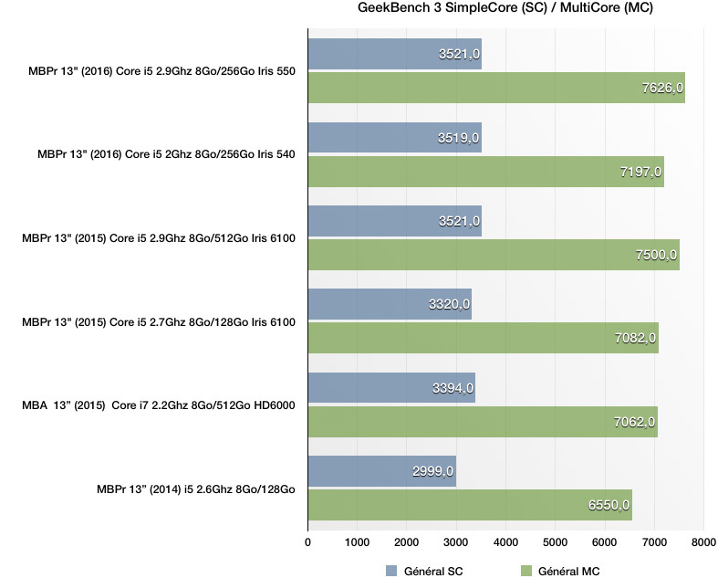 Test des MacBook Pro (fin 2016)