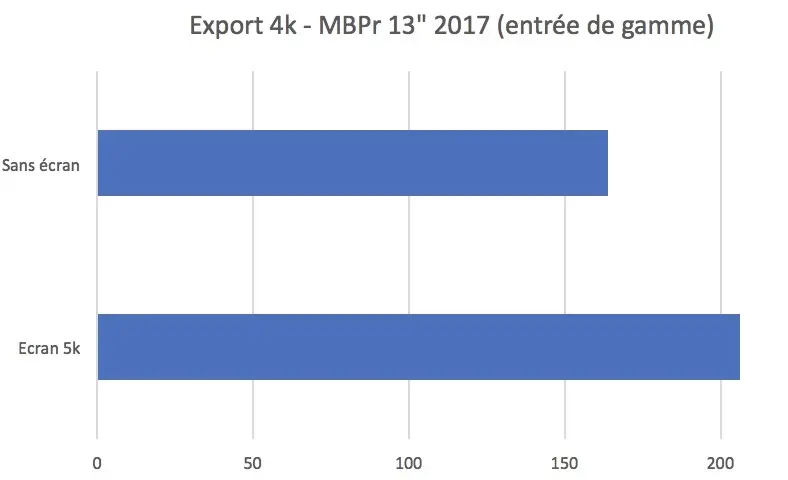 Test des MacBook Pro 13" et MacBook Pro 15" (2017)