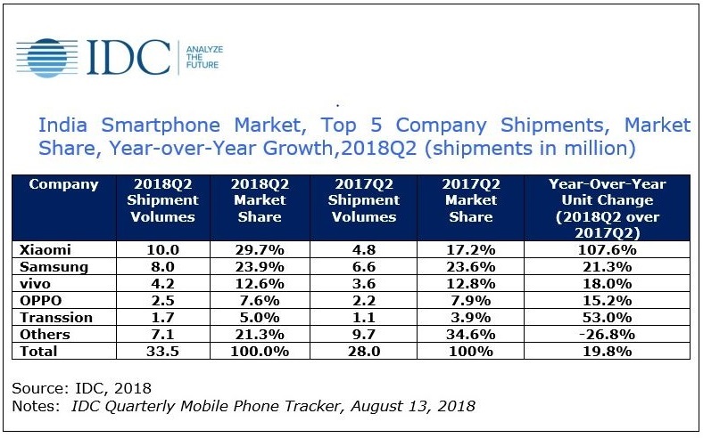 iPhone : Apple serait "invisible" en Inde (IDC)