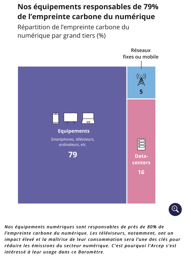 Les Français passeraient 32 heures par semaine sur un écran