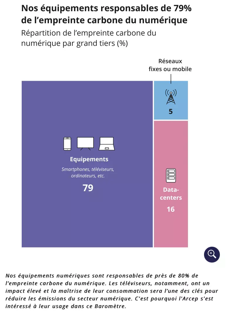 Les Français passeraient 32 heures par semaine sur un écran