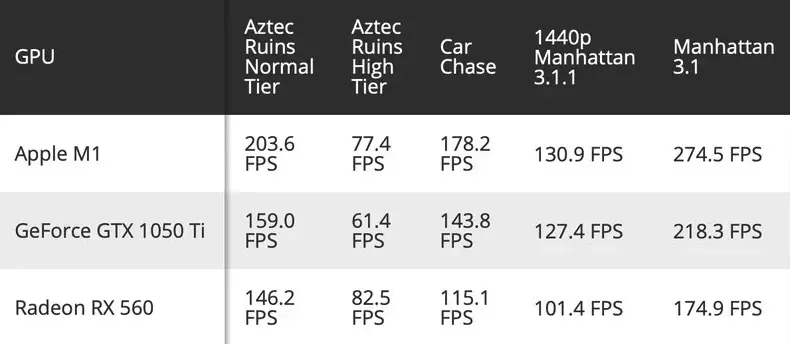 Un benchmark place la partie graphique de la M1 devant les RX560 et 1050 Ti