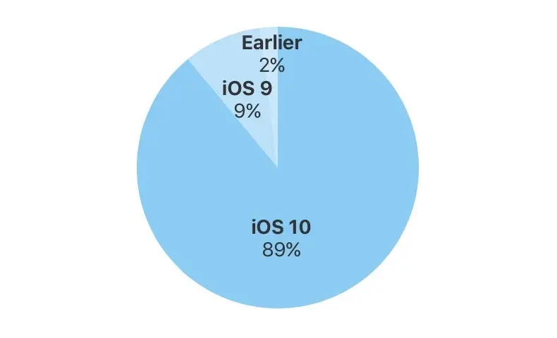 A l'approche d'iOS 11, iOS 10 est installé sur 89% des terminaux iOS !