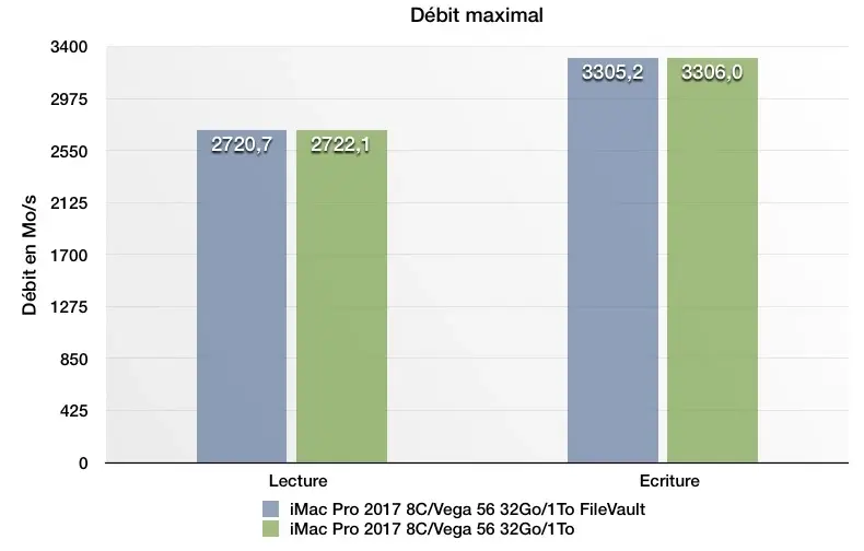 iMac Pro : quel impact de FileVault sur les performances du SSD ?