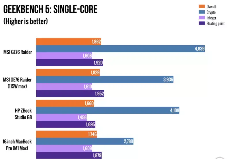 Le Core-i9 mobile d'Intel devant la puce M1 Max d'Apple ?