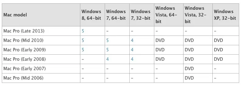 Windows 8 obligatoire avec BootCamp sur tous les prochains Mac ?